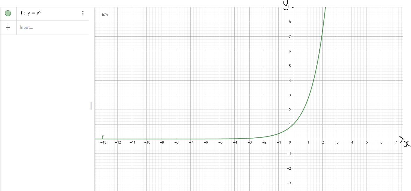 Natural Exponential Function